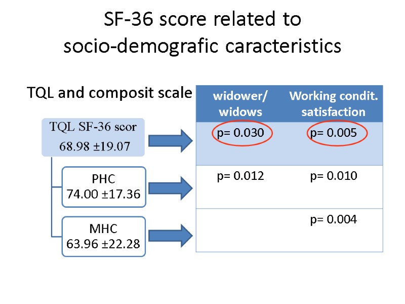 SF-36 score related to  socio-demografic caracteristics TQL and composit scale